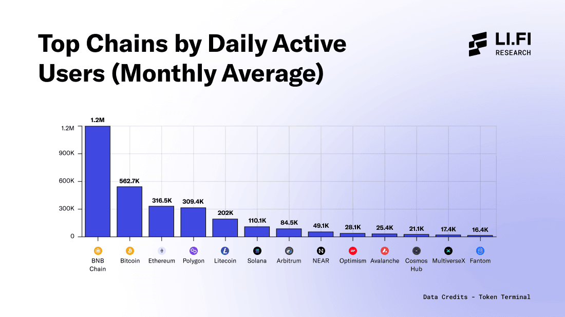 Top Chains by Daily Active Users (Mostly Average in Numbers)