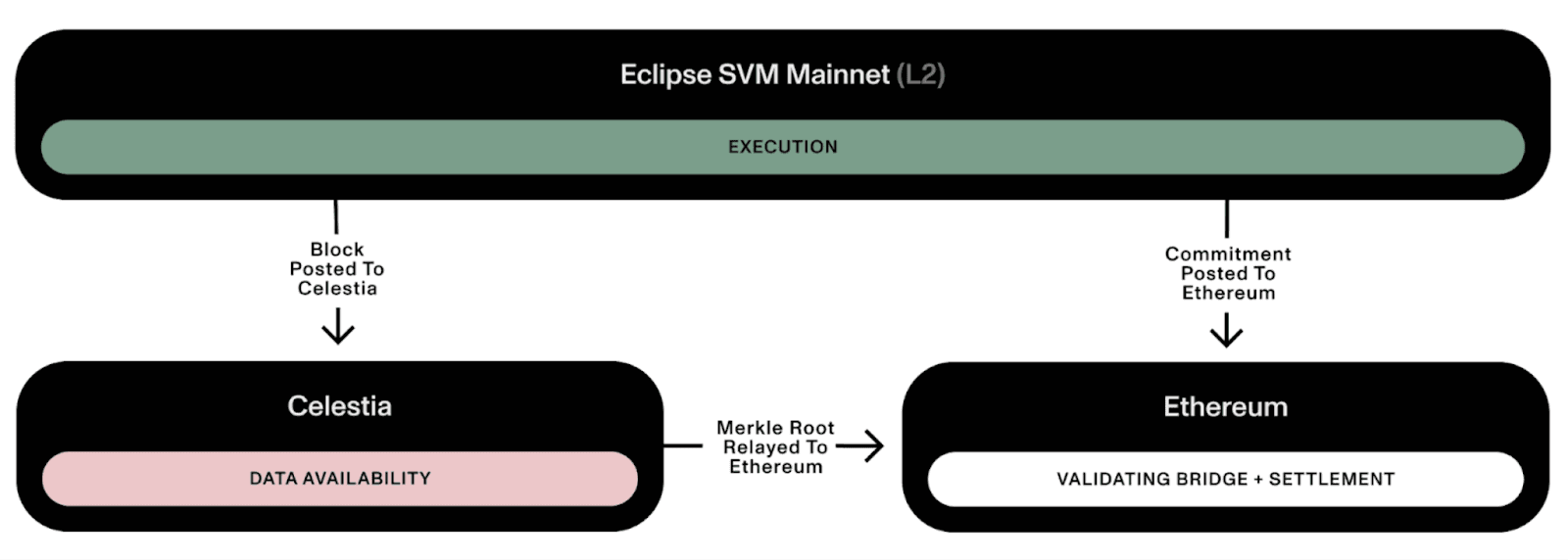 lifecycle of an Eclipse transaction