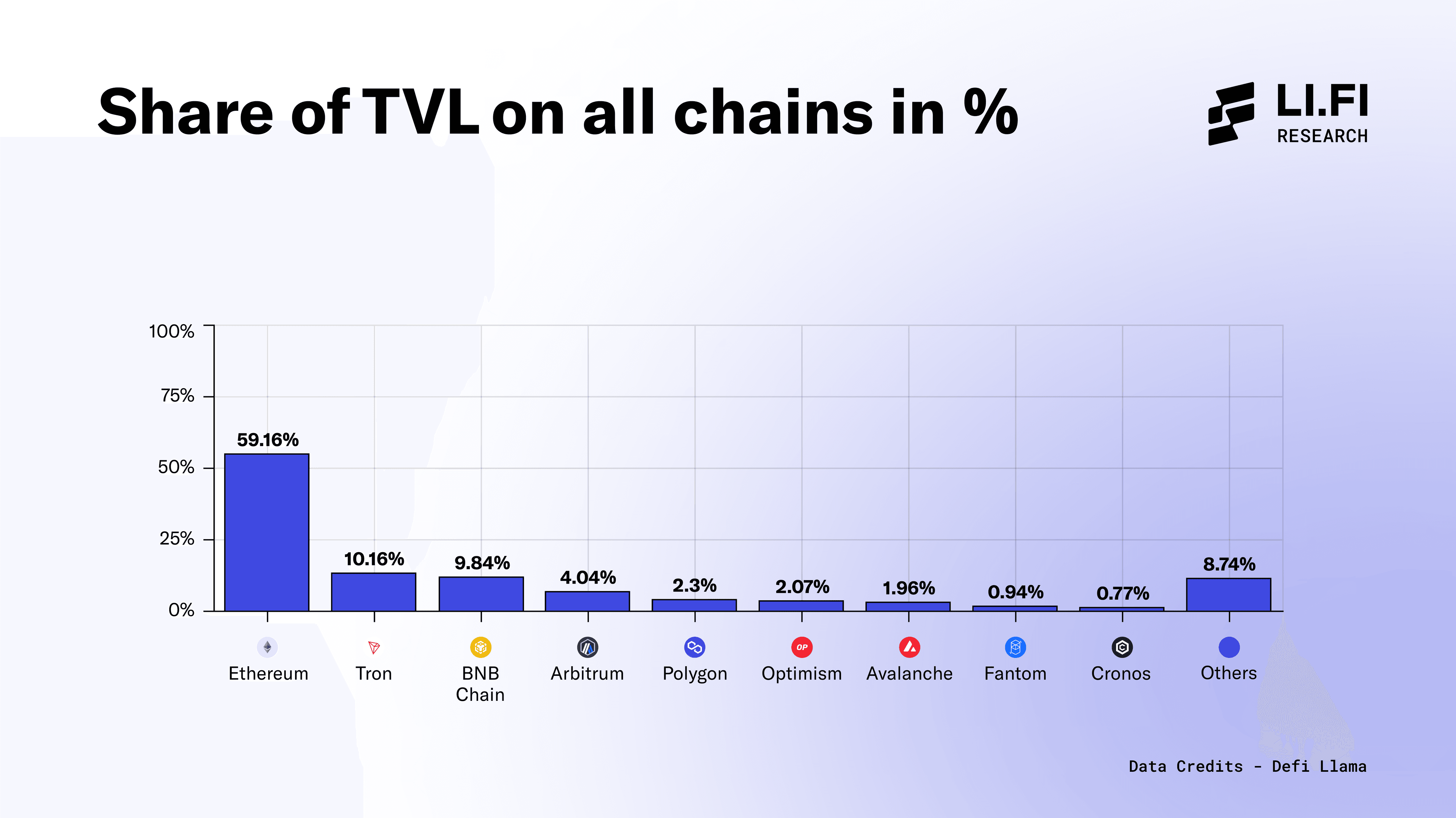 Share of TVL on all chains in % (March 2023)