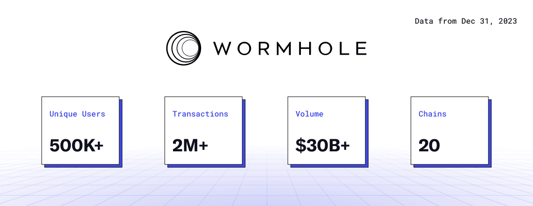Wormhole Growth Stats