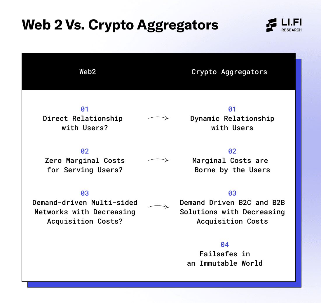 Web2 Vs. Crypto Aggregators