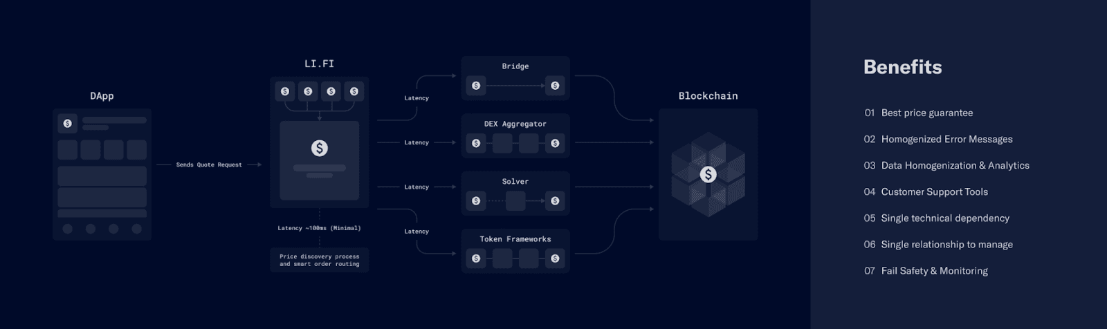 Aggregation via LI.FI