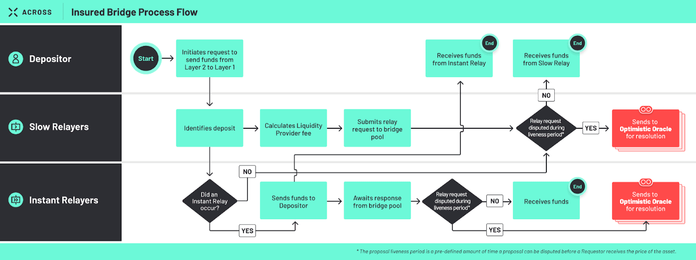 across-insured-bridge-process-flow