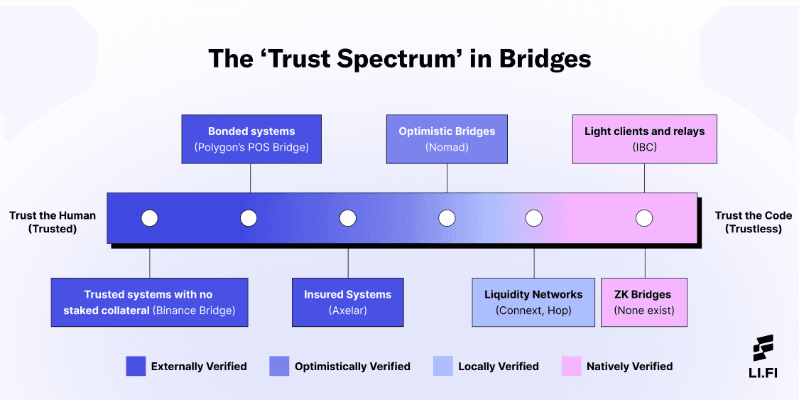 the-trust-spectrum-in-bridges