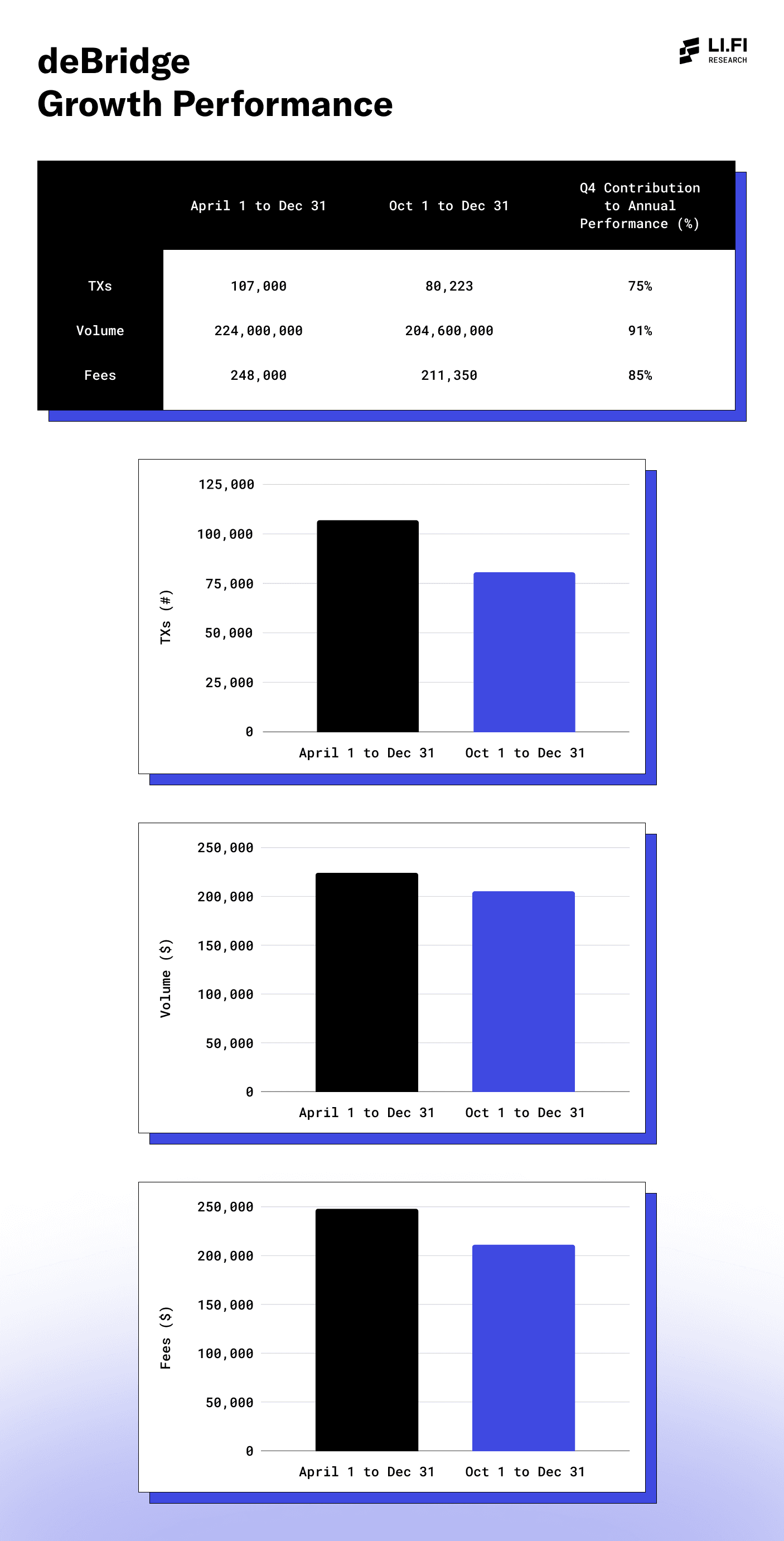 DLN Growth Performance