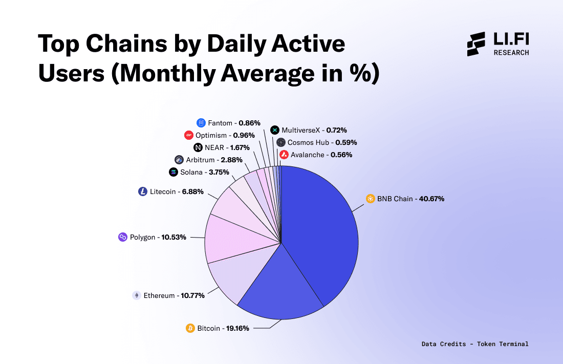 Top Chains by Daily Active Users (Monthly Average in %)