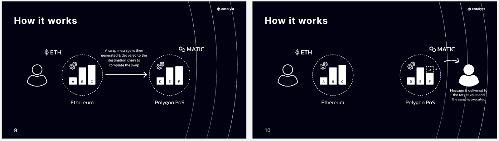 Source: Anatomy of a Catalyst Swap 2