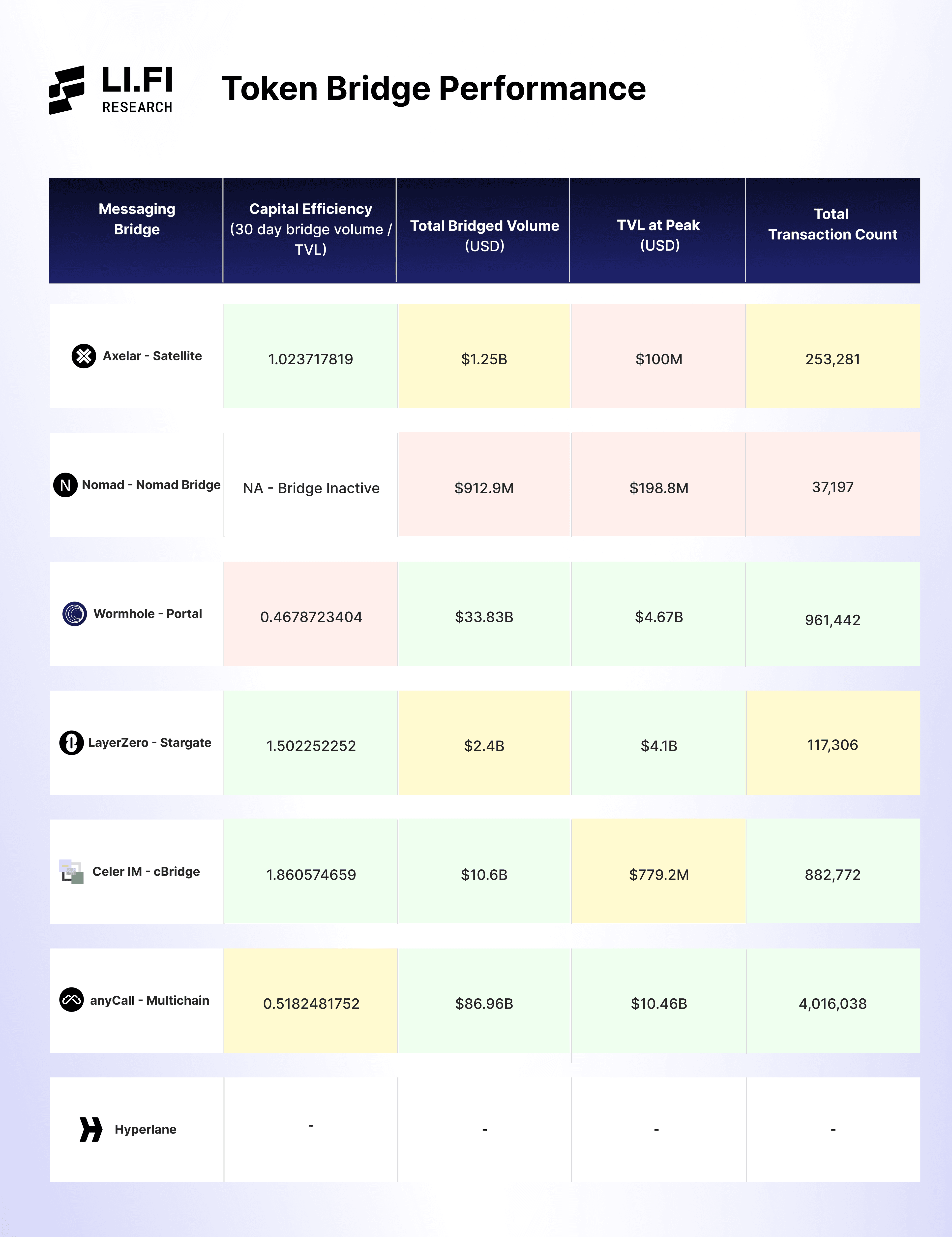 Token Bridge Performance Comparison
