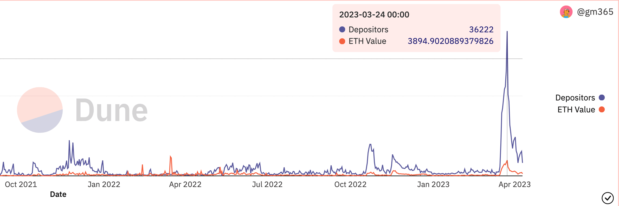zkSync Bridging volumes