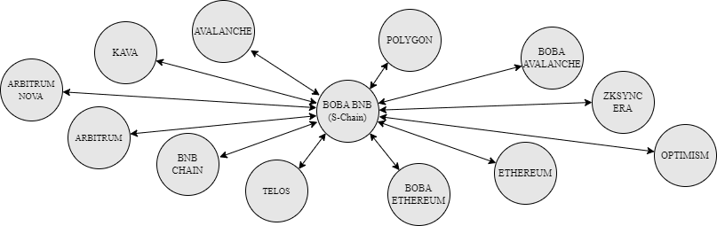 Boba BNB as Symbiosis’ service chain, connecting all the supported chains.