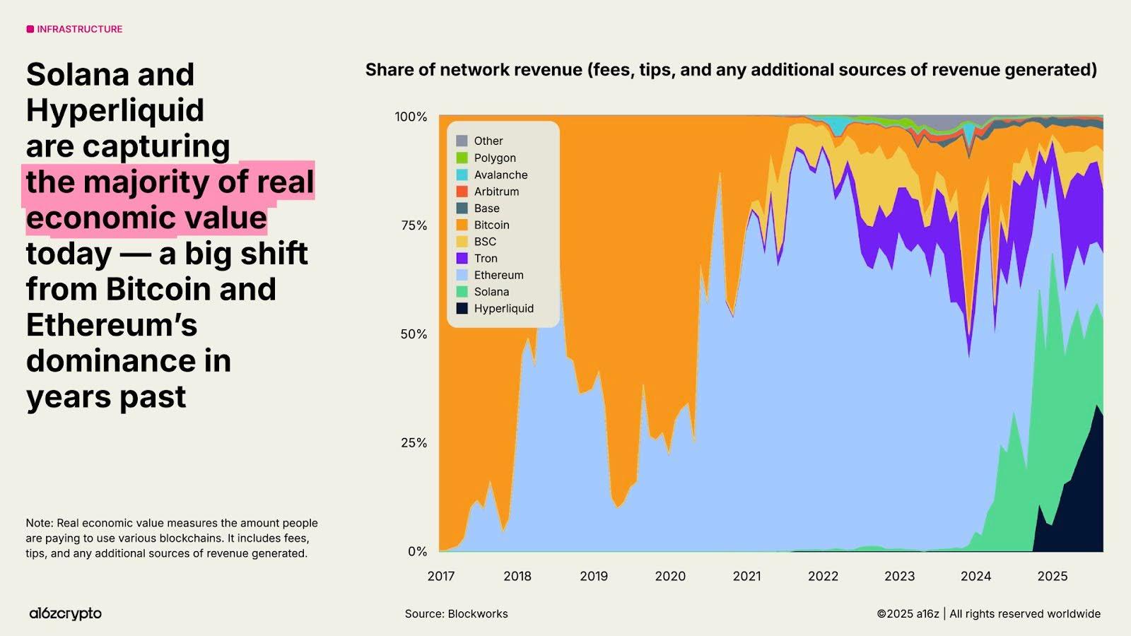 Source: a16z state of crypto 2025