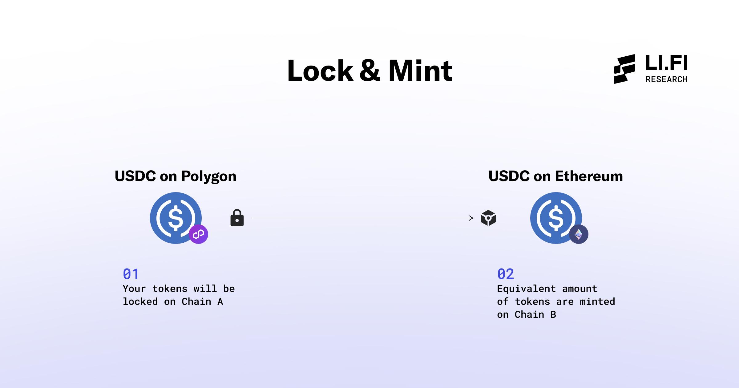 Lock-and-Mint: For Existing Tokens