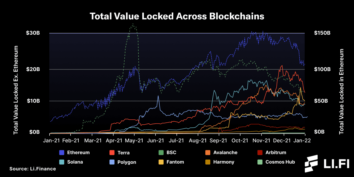 total-value-locked-across-blockchains