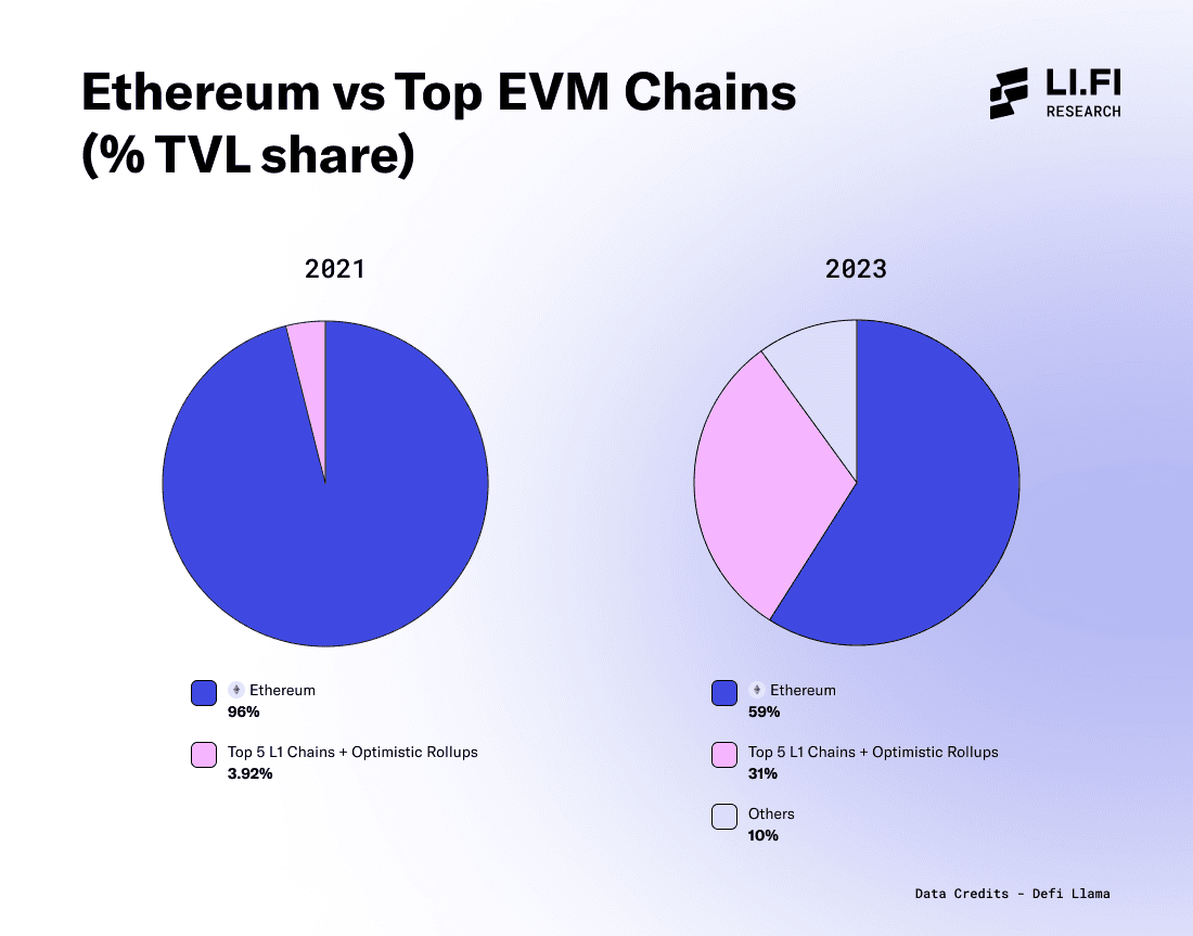 Ethereum Vs Top EVM Chains (% TVL Share)