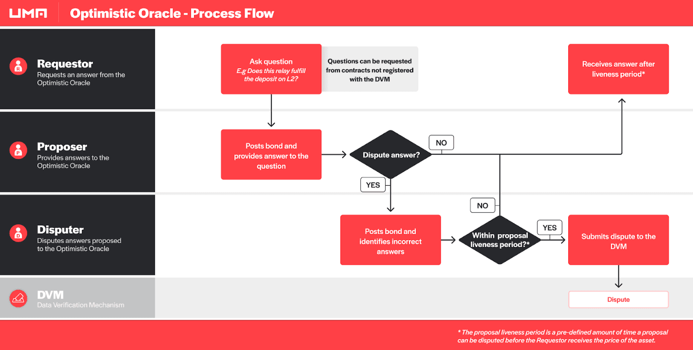 optimistic-oracle-process-flow