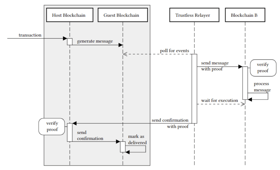 Source: Crossing the Cross-Blockchain Interoperability Chasm