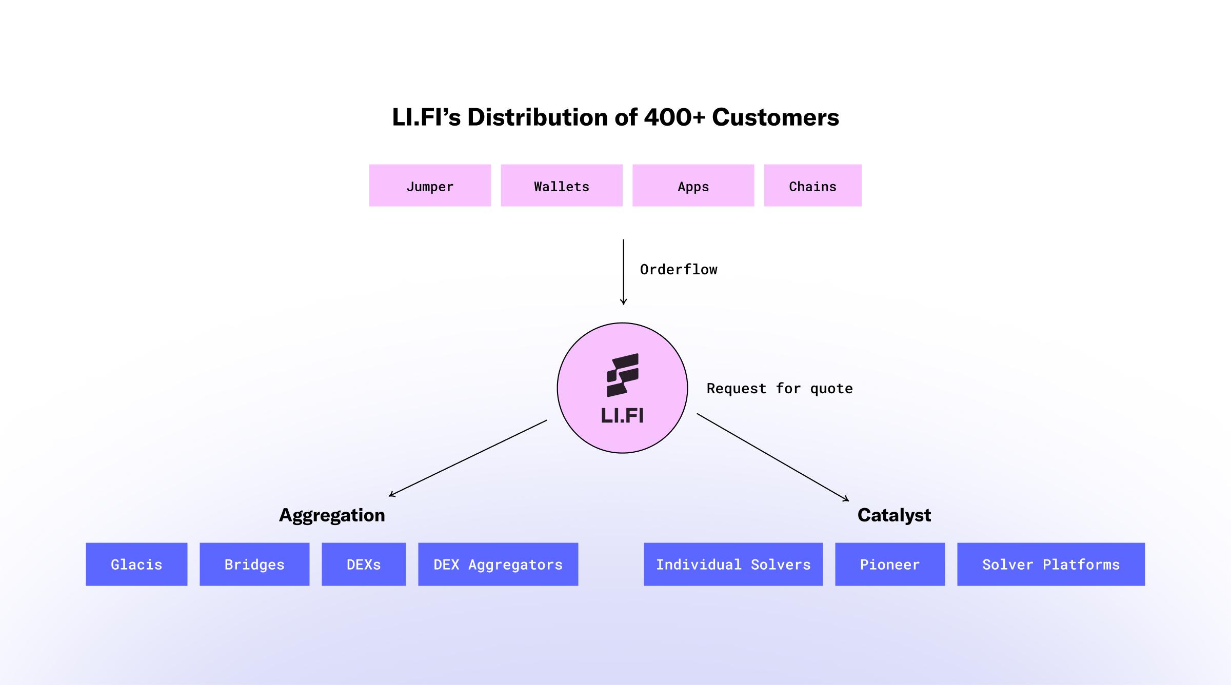 Catalyst aggregation