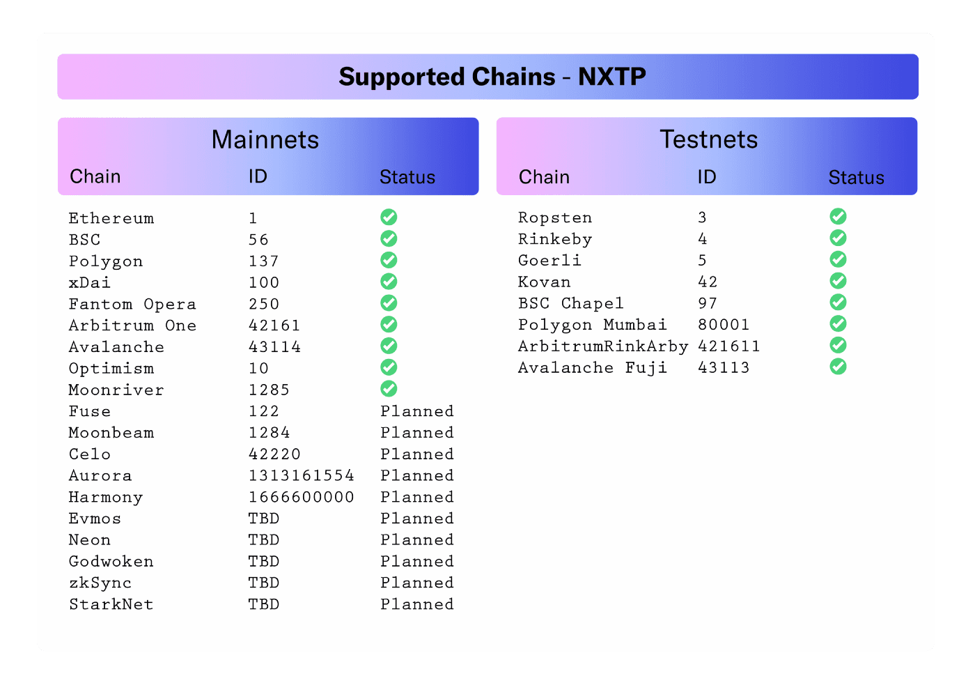 connext-supported-chains-nxtp