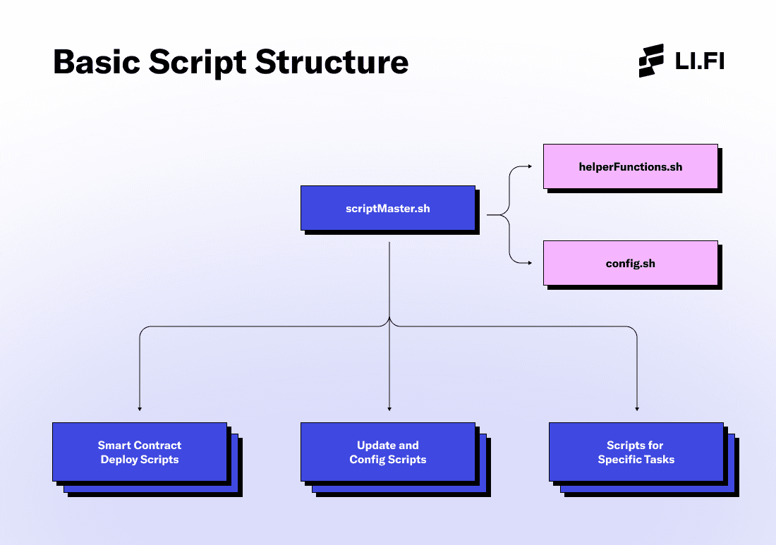 Script Hierarchy