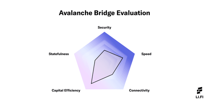 avalanche-bridge-evaluation