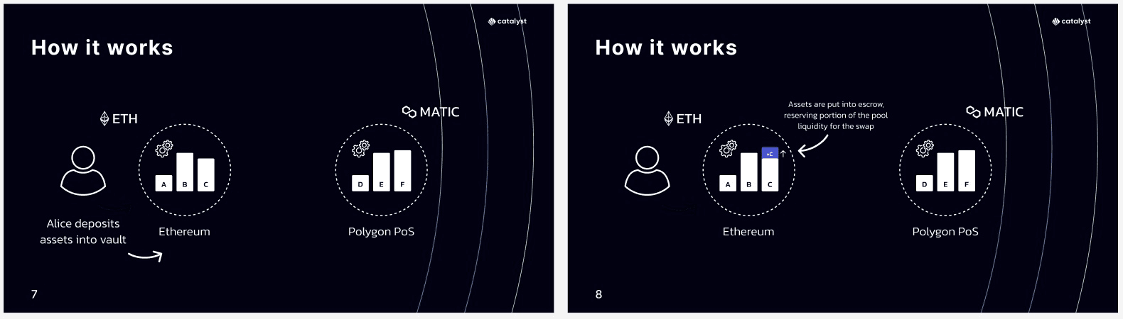 Source: Anatomy of a Catalyst Swap