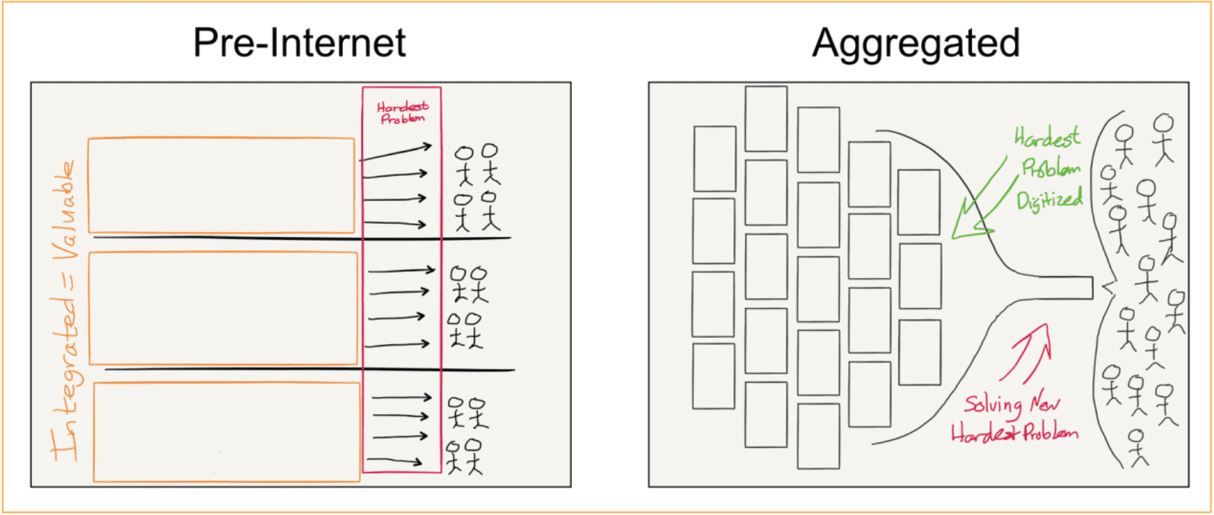 Ben Thompson's Aggregation Theory