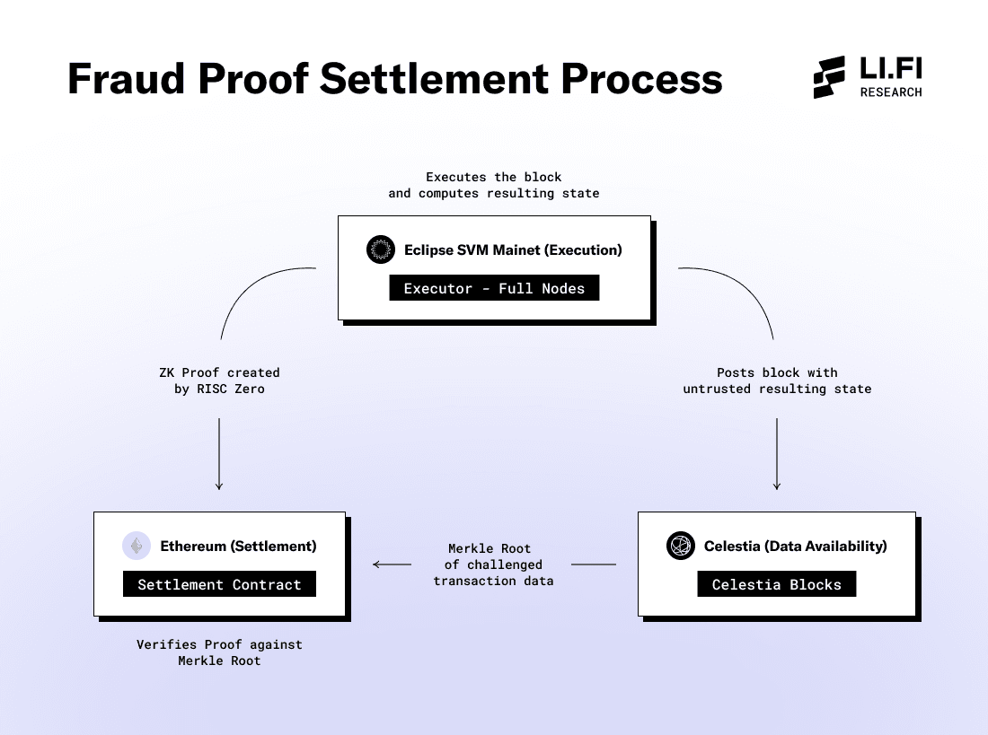 Eclipse’s Fraud Proof Settlement Process