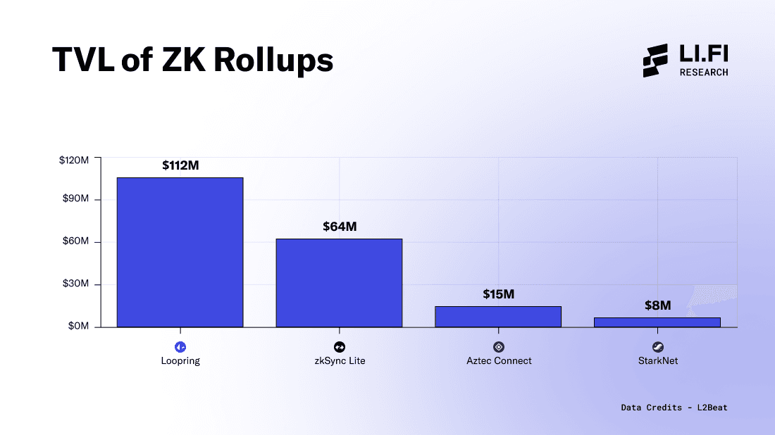 TVL of ZK Rollups