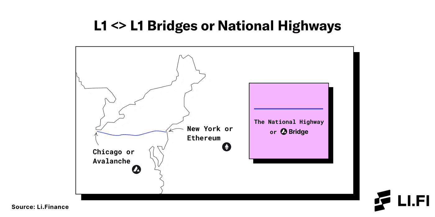 national-highways-are-l1-bridges