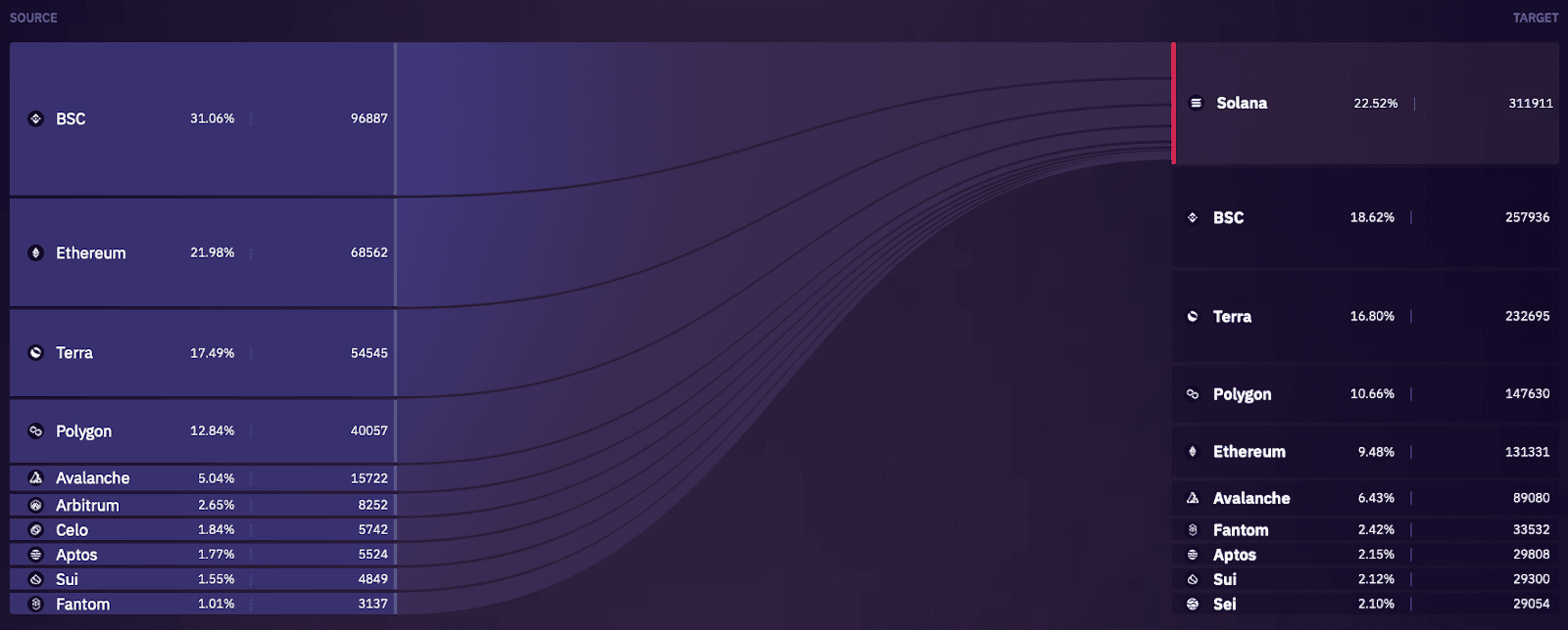 Wormhole network effects