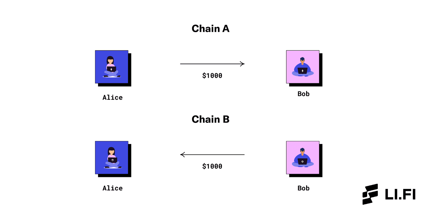 alice-transfers-with-bob-between-chains