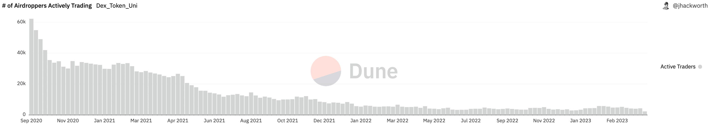 Active UNI airdrop wallets