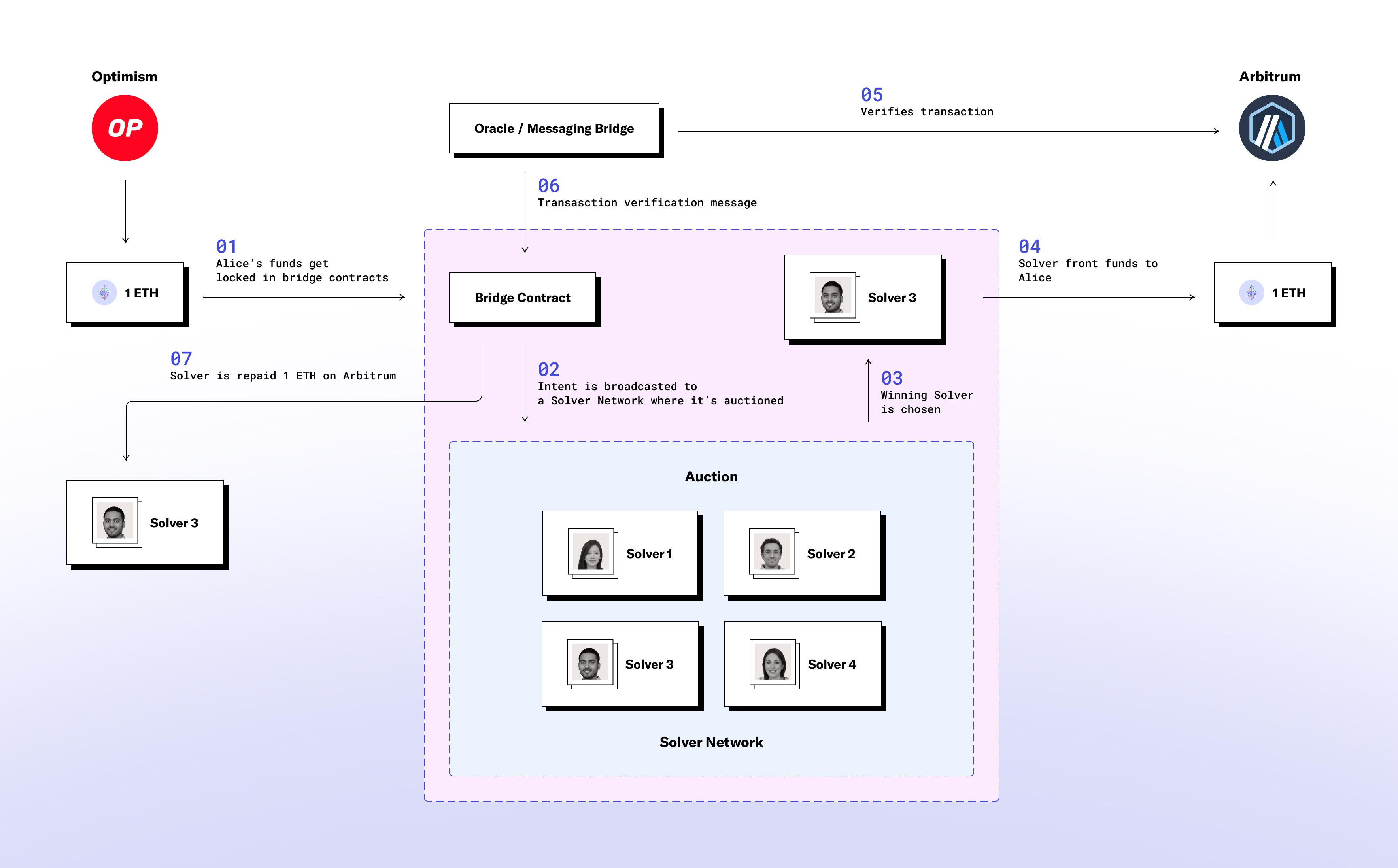 01. Intent Based Bridges