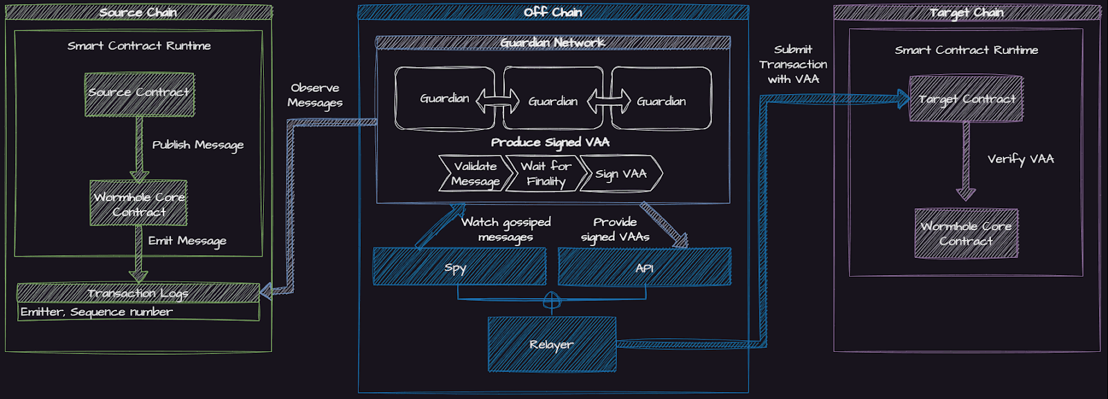 Wormhole tx lifecycle 2