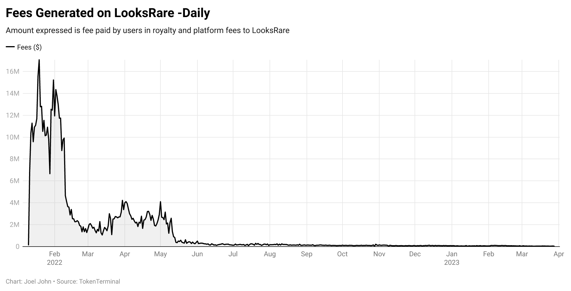 Fees generated on LooksRare