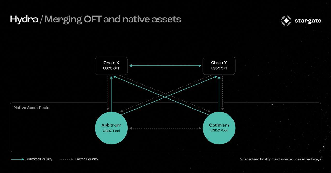 Hydra: Bridging-as-a-Service for More Chains