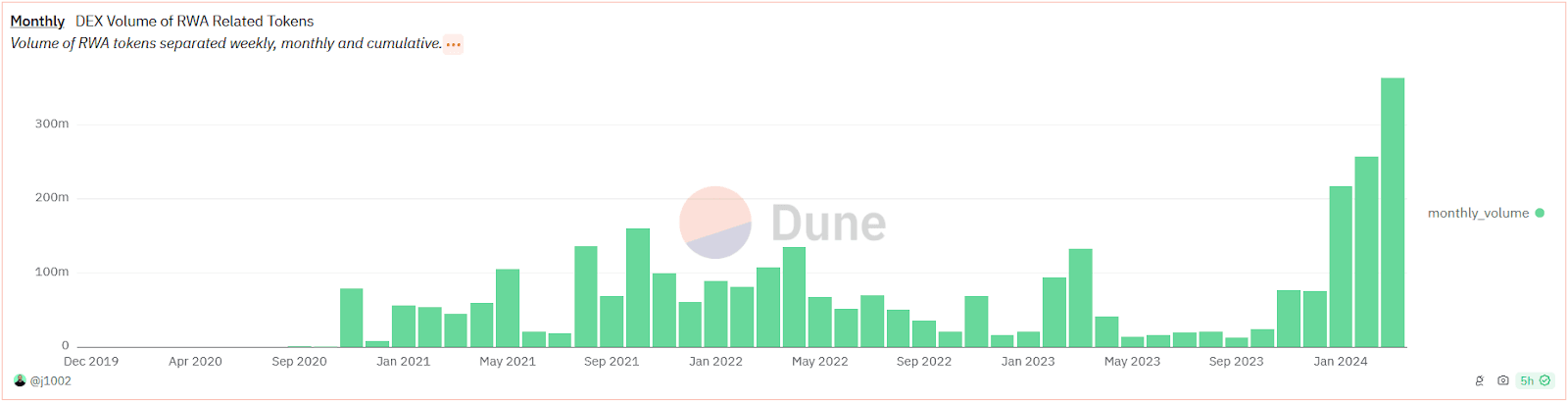 Volume of RWA tokens is on the rise.