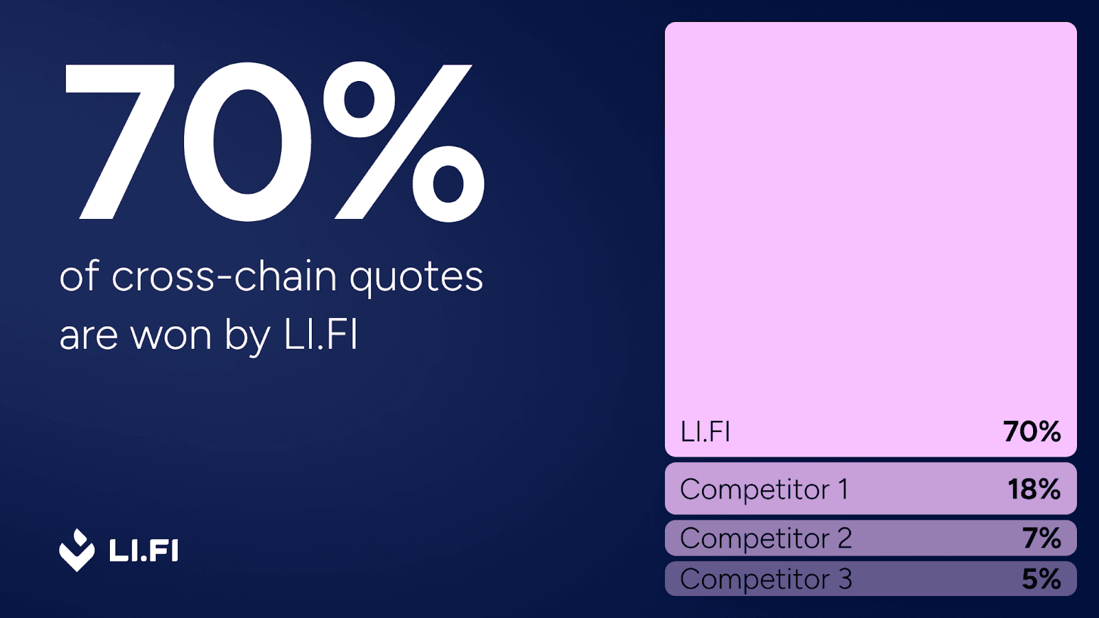 LI.FI vs Other players for cross-chain swaps