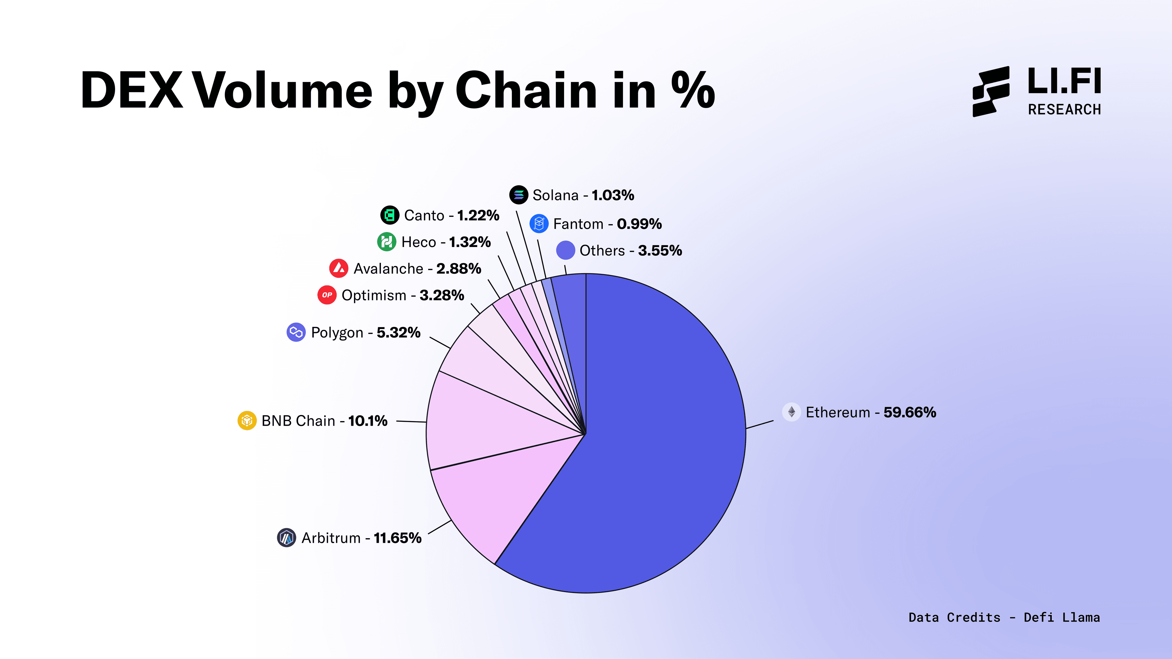 DEX Volume by Chain in %