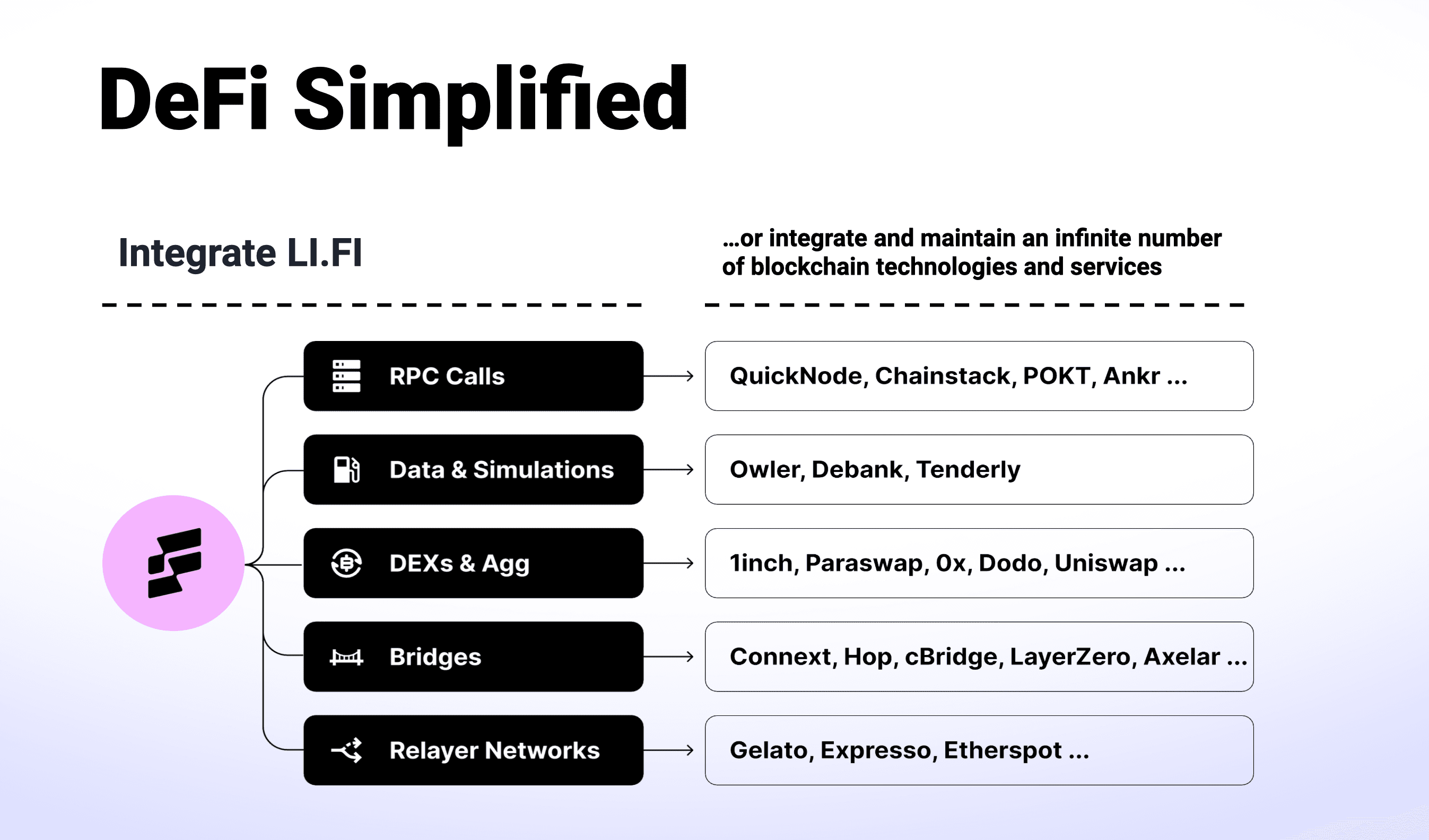 Go Multi-Chain with LI.FI
