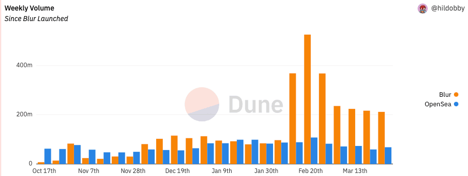 Blur weekly volume since airdrop