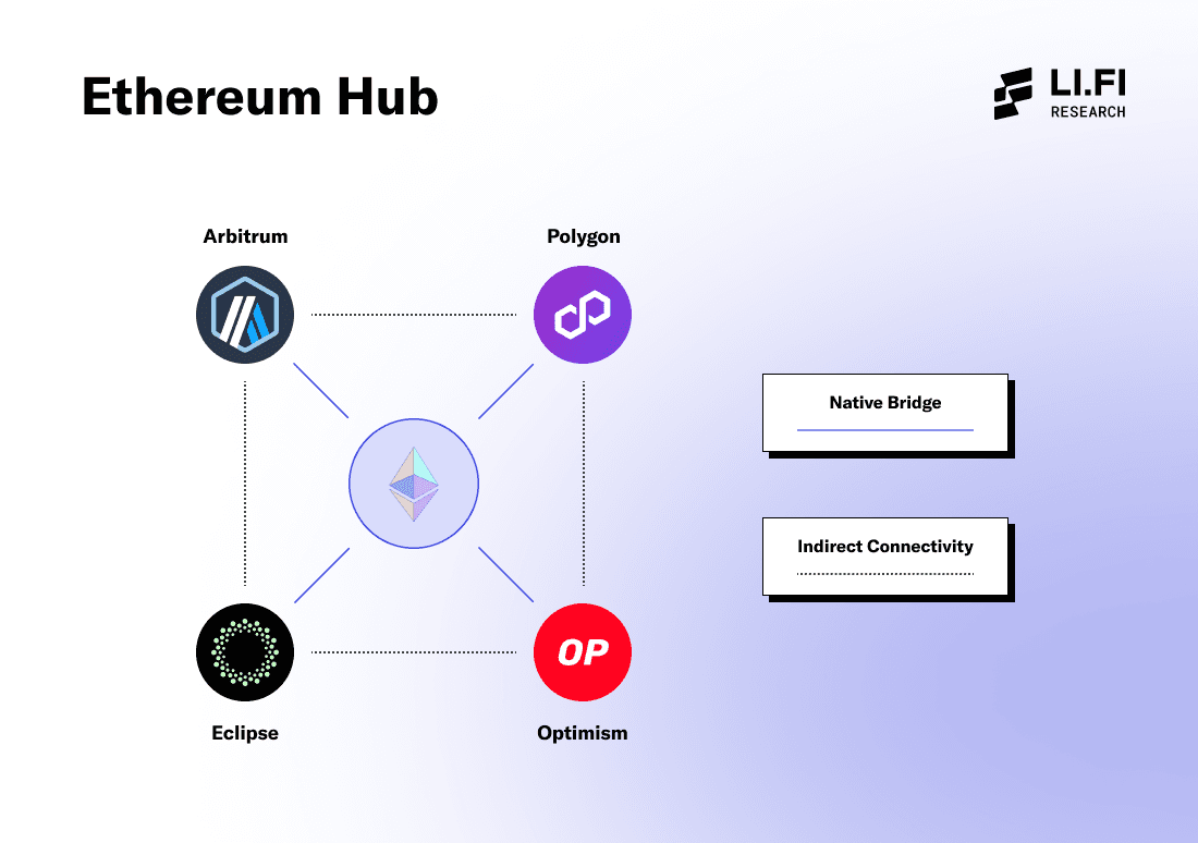 Ethereum Hub