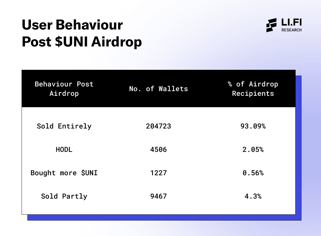 UNI airdrop user behaviour