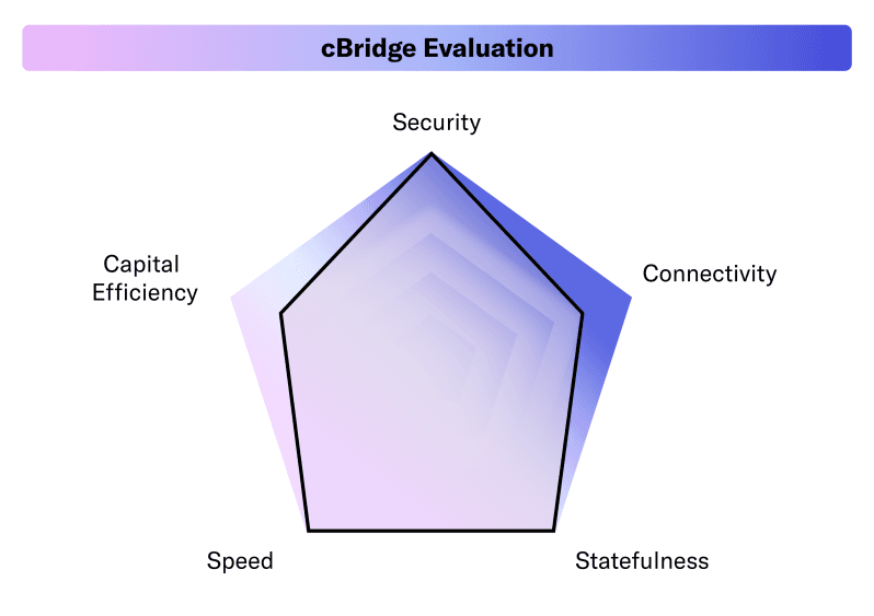 bridge_evaluation