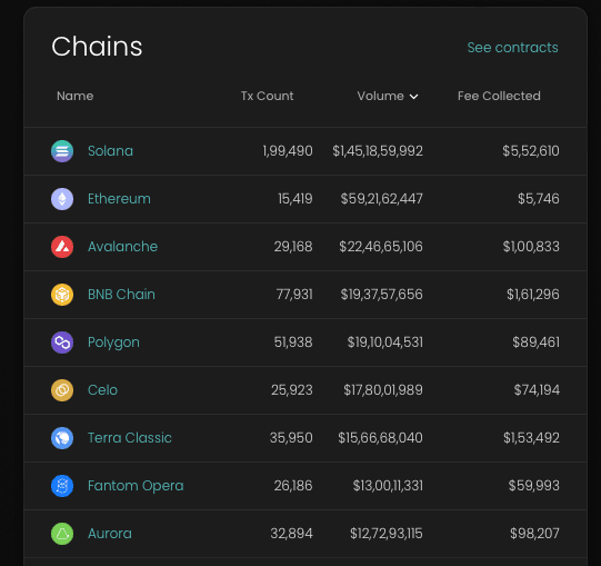 Allbridge Top Chains