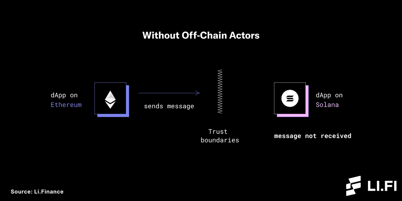 without-off-chain-actors
