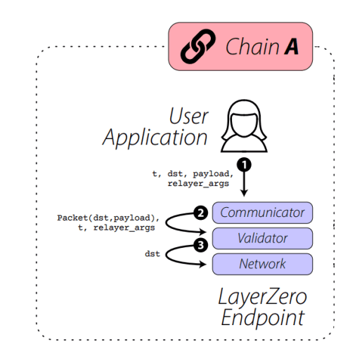 LayerZero Transaction Lifecycle - 1