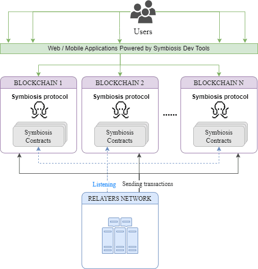 Symbiosis protocol architecture.