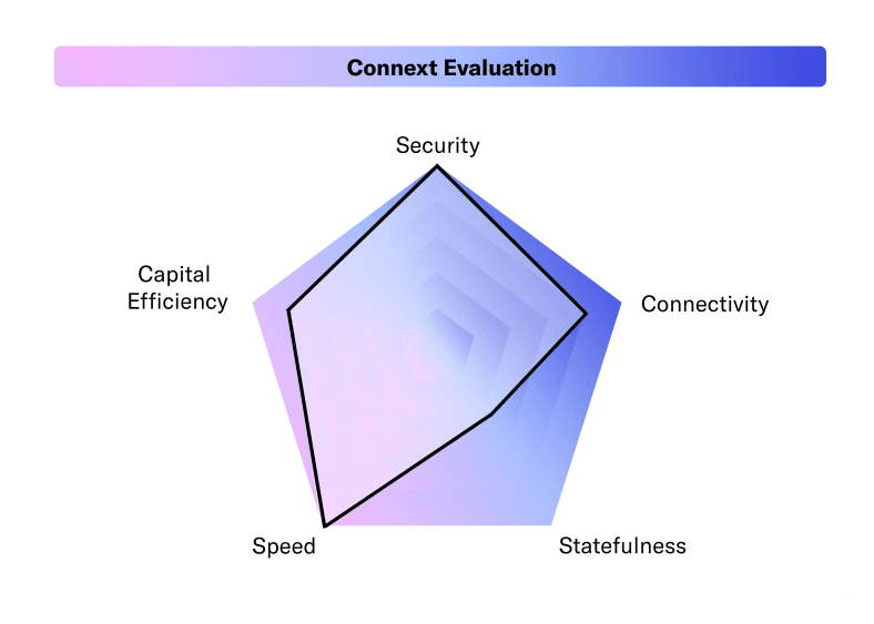 connext-evaluation