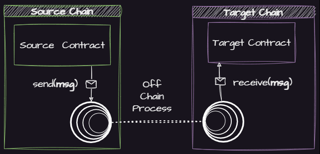 Wormhole tx lifecycle